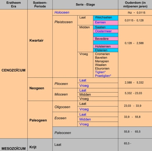 geologische tijdsschaal